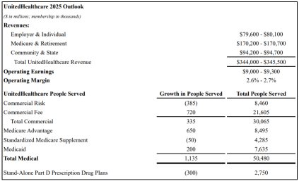 UNH Q2 Earnings Review