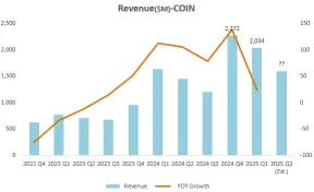 HOOD vs. COIN: 您對哪份業績更樂觀?