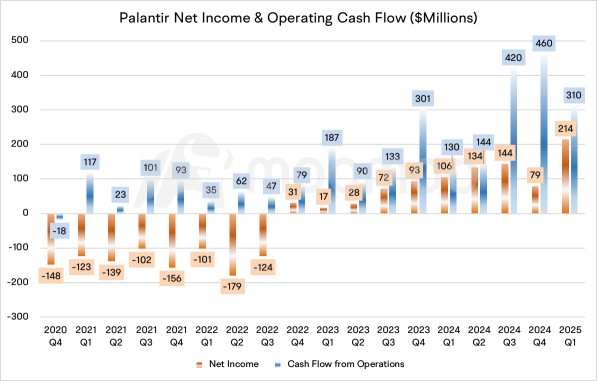 Palantir 财报前瞻:第二季度业绩能否证明今年股价翻倍的合理性?