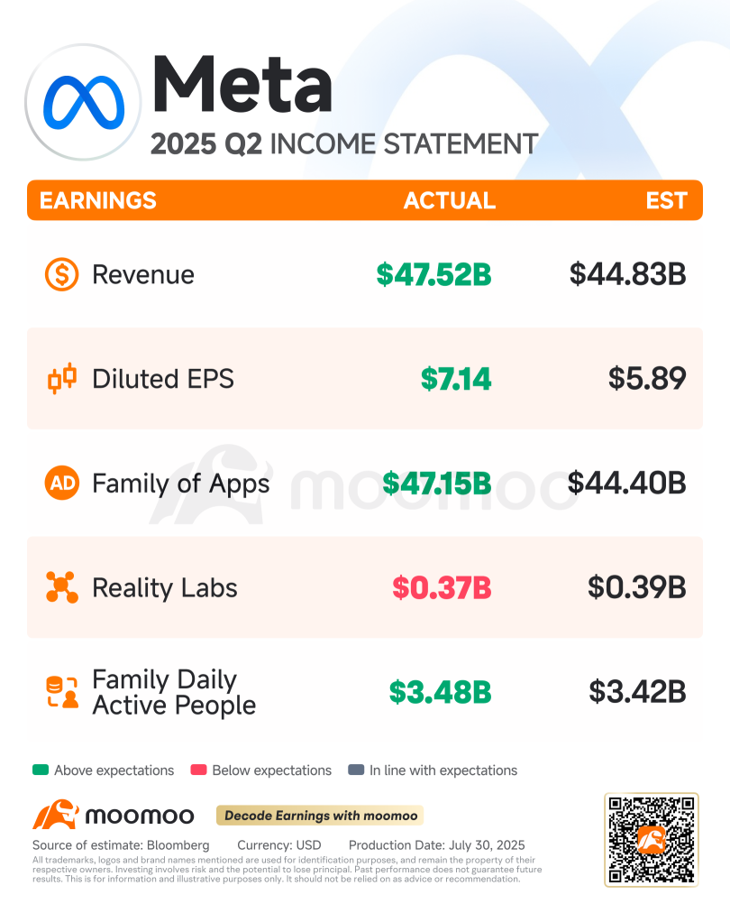 Meta第二季度回顧:收益遠超預期,最具韌性的AI軟件股票?