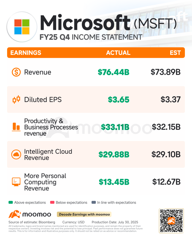 Real-Time Commentary: Microsoft's Blockbuster Earnings Propel It to Become the Second $4 Trillion Company