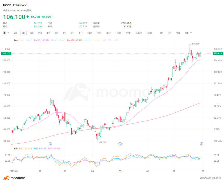 Robinhood Q2 Review: Sizzling Results, Faster Transformation