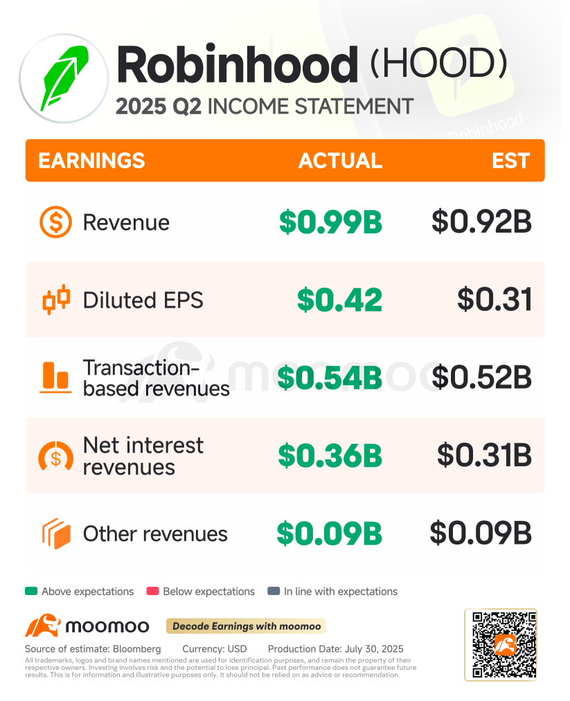 Robinhood Q2 Review: Sizzling Results, Faster Transformation
