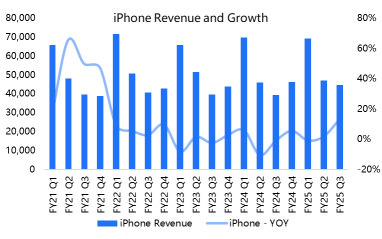 Apple Q3 Earnings Review: Revenue Beats, iPhone Booms, China Rebounds