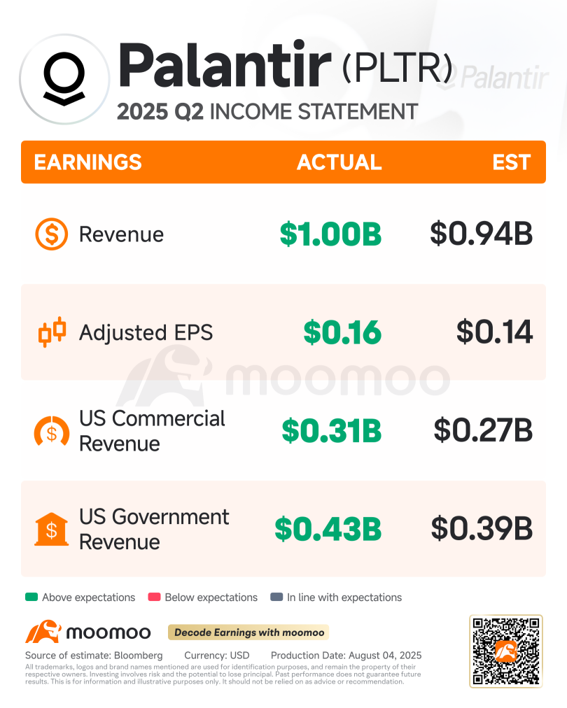 Real-Time Commentary: Palantir Beats Expectations Despite High Earnings Thresholds