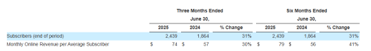 HIMS Q2 Earnings Review: Gross Margin Under Pressure as Novo Nordisk Terminated Its Partnership