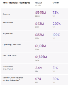 HIMS Q2 Earnings Review: Gross Margin Under Pressure as Novo Nordisk Terminated Its Partnership