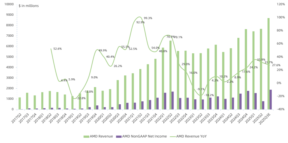 AMD Q2 Earnings Review: Revenue Beat but MI308 Chip Uncertainty Clouds Strong Q3 Outlook
