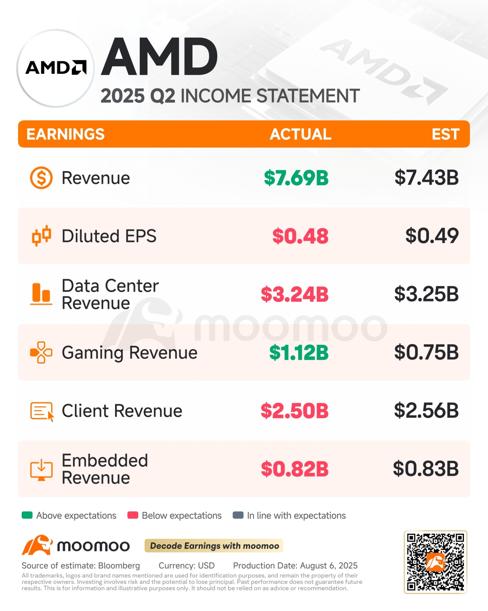AMD 第二季度财报回顾：营收超出预期，但MI308 芯片的不确定性影响了强劲的第三季度展望- moomoo 社区