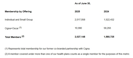 OSCR Q2 Earnings Review: A Market Reset Year Amid Cost Control Challenges