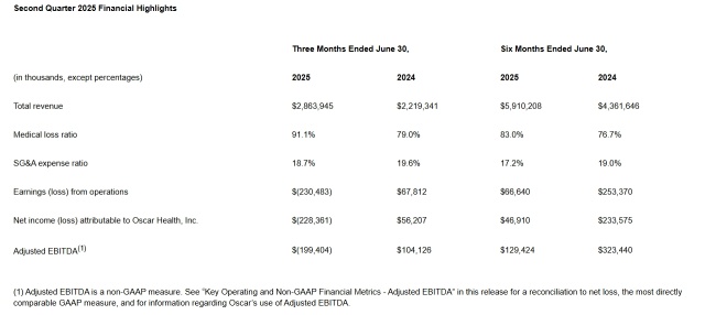 OSCR Q2 Earnings Review: A Market Reset Year Amid Cost Control Challenges