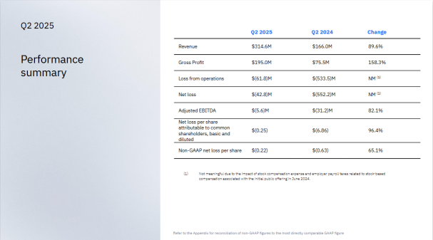 Tempus AI Q2 Revenue Surge 89.6%, Full-Year Profitability in Sight