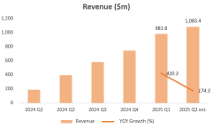 CoreWeave Earnings Preview: Can It Replicate Nebius’s Big Beat?