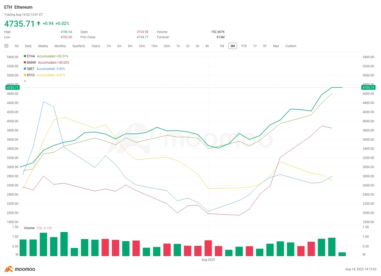 SBETとBMNRは最近ETHに対してパフォーマンスが振るわない：その理由を解説 - moomooコミュニティ