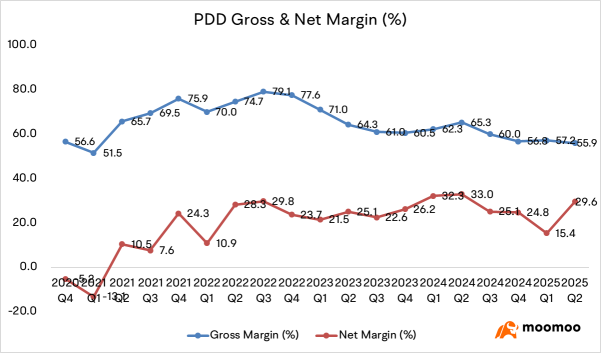 Real-Time Commentary: PDD's Earnings Make a Stunning Reversal as It Stops Splurging on Sales Expenses