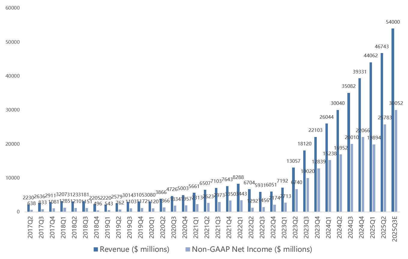 英伟达的超预期表现,冷却的传导效应:股价为何下滑