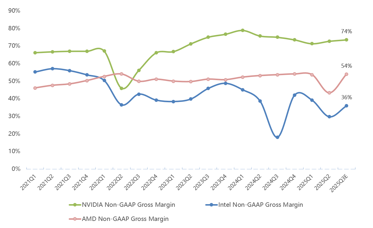 英伟达的超预期表现,冷却的传导效应:股价为何下滑