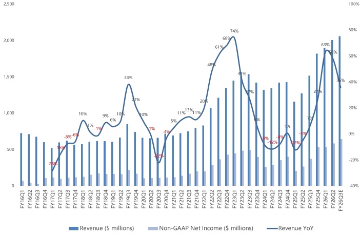 In-Line Q2, Soft Guide: Marvell Drops on Custom-ASIC Lull