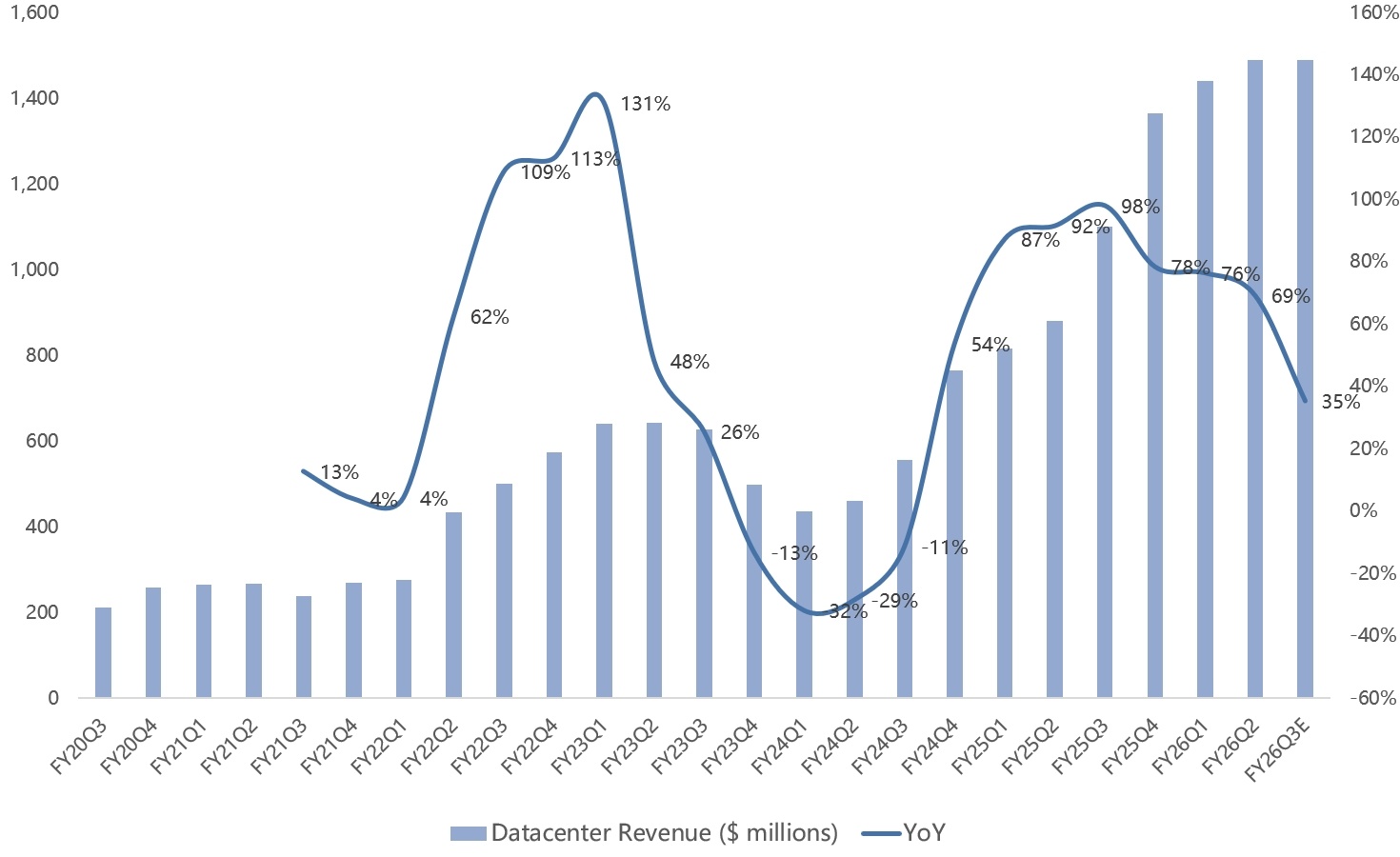 In-Line Q2, Soft Guide: Marvell Drops on Custom-ASIC Lull