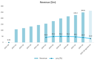 Figma第二季度回顧：完美定價，微小失誤觸發拋售