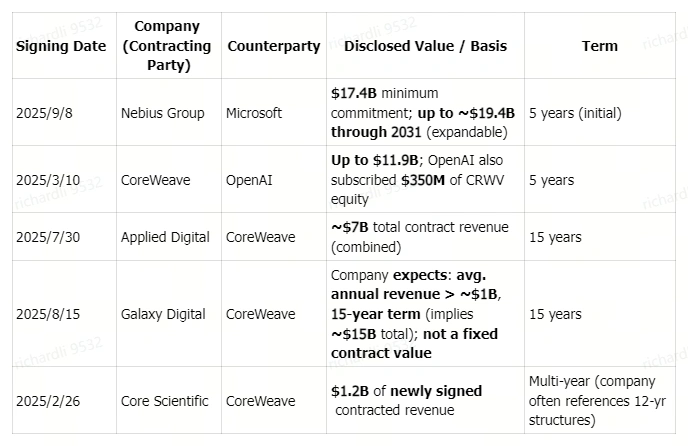 $NEBIUS (NBIS.US)$ 在盤後公告中,NEBIUS 宣佈已與 $微軟 (MSFT.US)$ 簽署協議,未來五年內提供 174 億美元的人工智能基礎設施。 受此消息驅動,NEBIUS 股價在週一盤後交易中飆升超過 40%,超過 90 美元。基於年初 28 美元的起始價格,如果這一漲勢持續到週二開盤,其年初至今的漲幅將達到驚人的 230%。