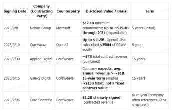 Neoclouds 正在進攻：NEBIUS 年初至今漲幅接近 200% 突破