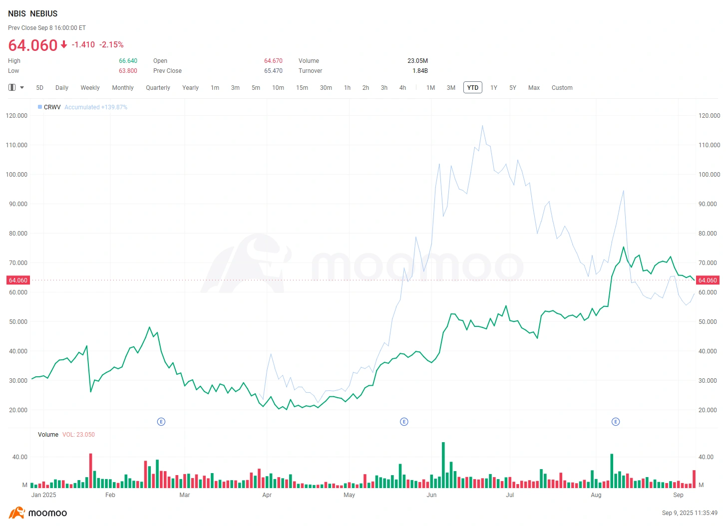 $NEBIUS (NBIS.US)$ 在盤後公告中,NEBIUS 宣佈已與 $微軟 (MSFT.US)$ 簽署協議,未來五年內提供 174 億美元的人工智能基礎設施。 受此消息驅動,NEBIUS 股價在週一盤後交易中飆升超過 40%,超過 90 美元。基於年初 28 美元的起始價格,如果這一漲勢持續到週二開盤,其年初至今的漲幅將達到驚人的 230%。