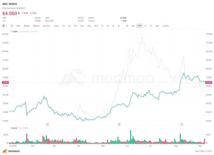 Neoclouds 正在進攻：NEBIUS 年初至今漲幅接近 200% 突破