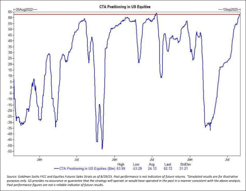 Rate Cuts Ahead, CTAs Maxed, Robinhood Retail Cools