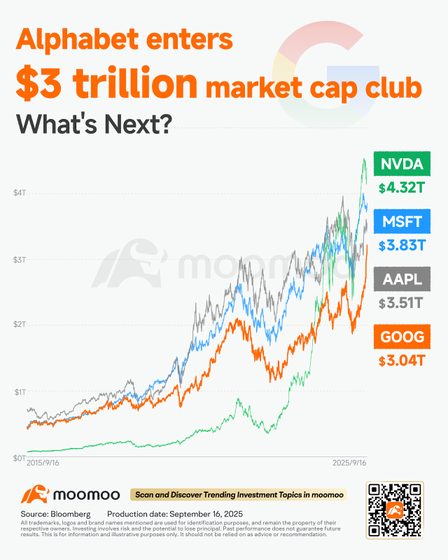 Alphabet: $3T—and Still Not Expensive