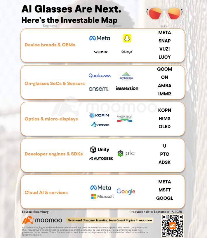 AI眼镜登场：绘制Meta供应链与关键股票地图