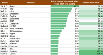 利下げ後の株価上昇：S&P100種株価指数における最大の勝者は？