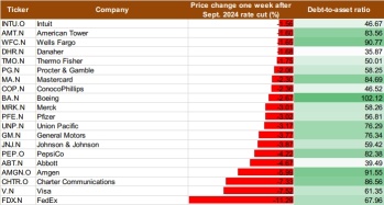 利下げ後の株価上昇：S&P100種株価指数における最大の勝者は？