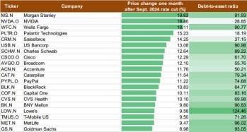 利下げ後の株価上昇：S&P100種株価指数における最大の勝者は？
