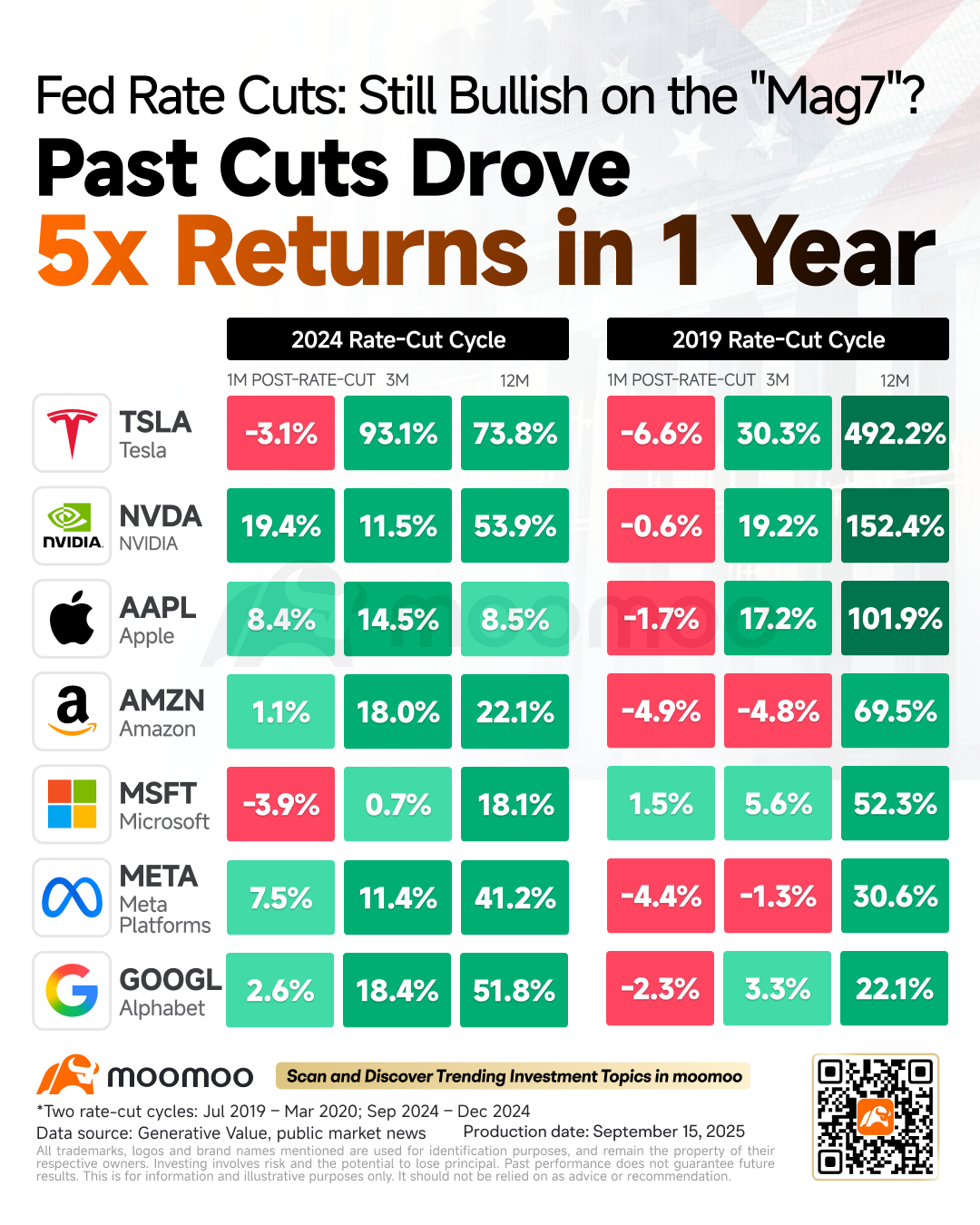 利下げ後の株価上昇：S&P100種株価指数における最大の勝者は？ - moomooコミュニティ