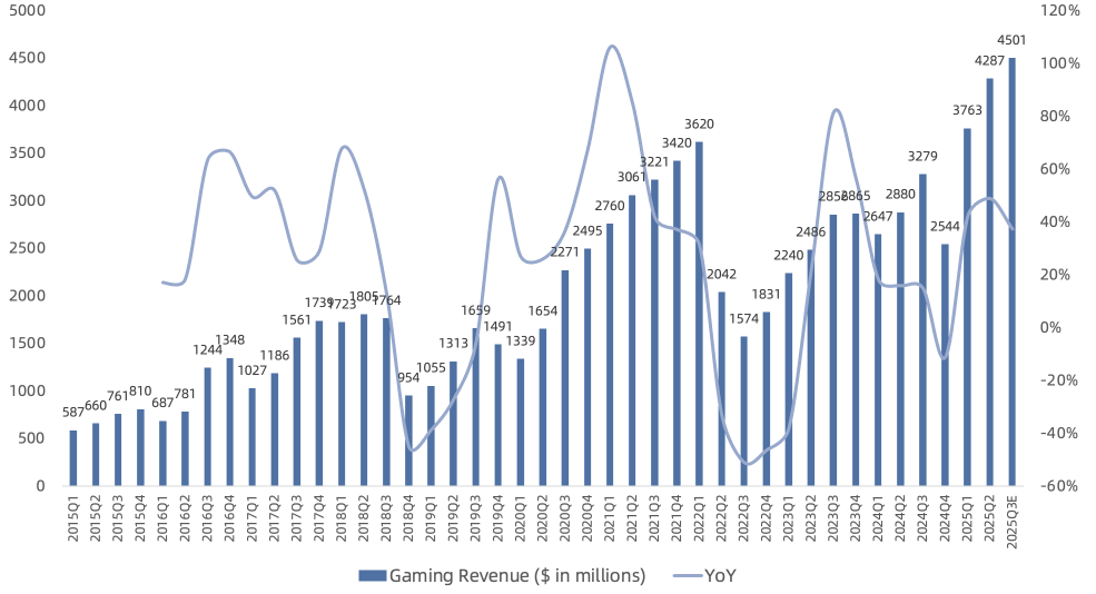 英偉達豪擲50億美元押注英特爾，以彌補其CPU短板並向AMD施壓