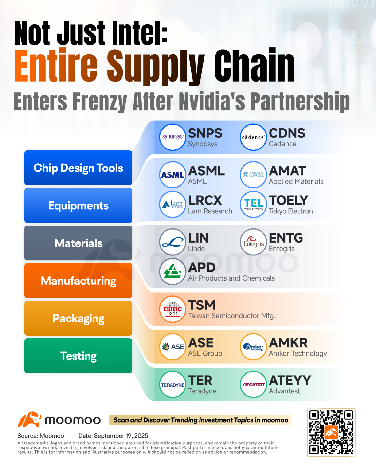 Not Just Intel: Entire Supply Chain Enters Frenzy After Nvidia's Partnership