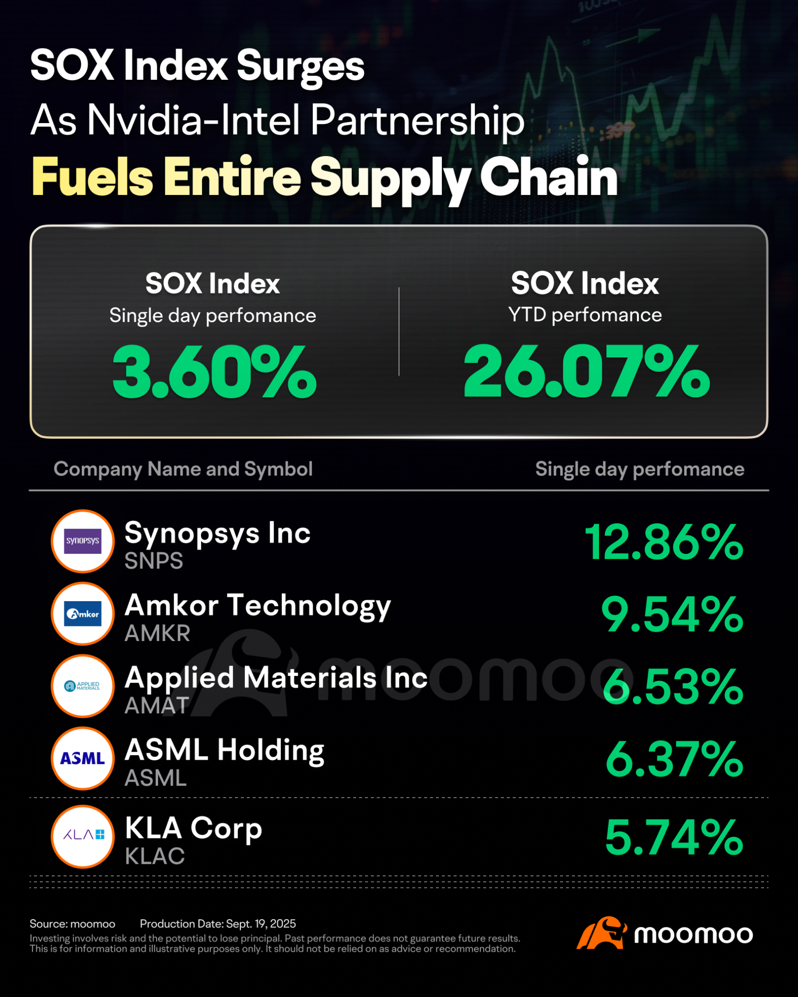 Not Just Intel: Entire Supply Chain Enters Frenzy After Nvidia's Partnership