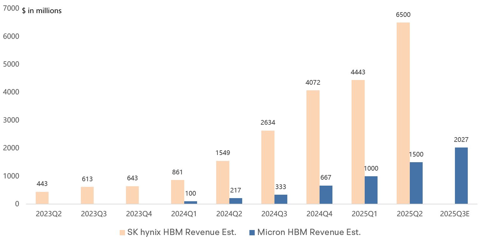 Micron's Real Test: Can Soaring Memory Prices Lift Earnings?