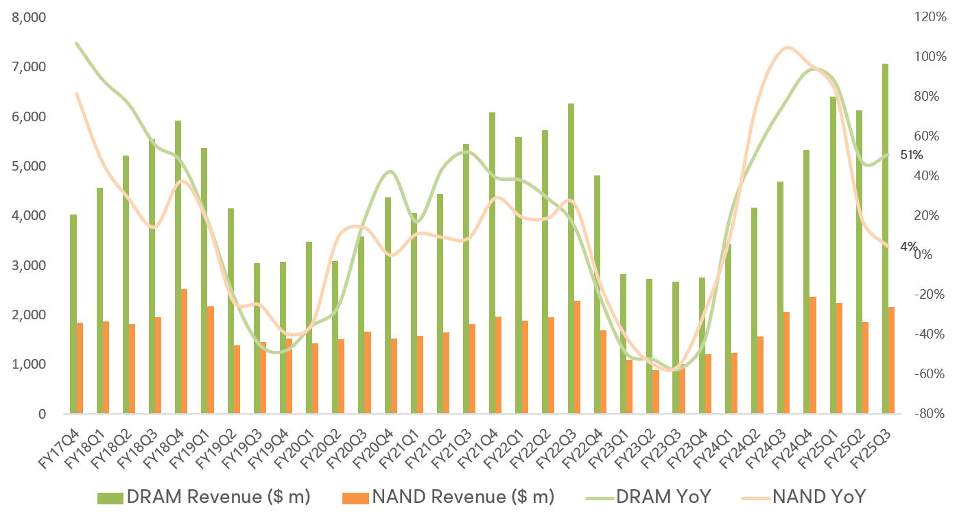 Micron's Real Test: Can Soaring Memory Prices Lift Earnings?