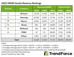 短缺加劇：內存上行週期加速