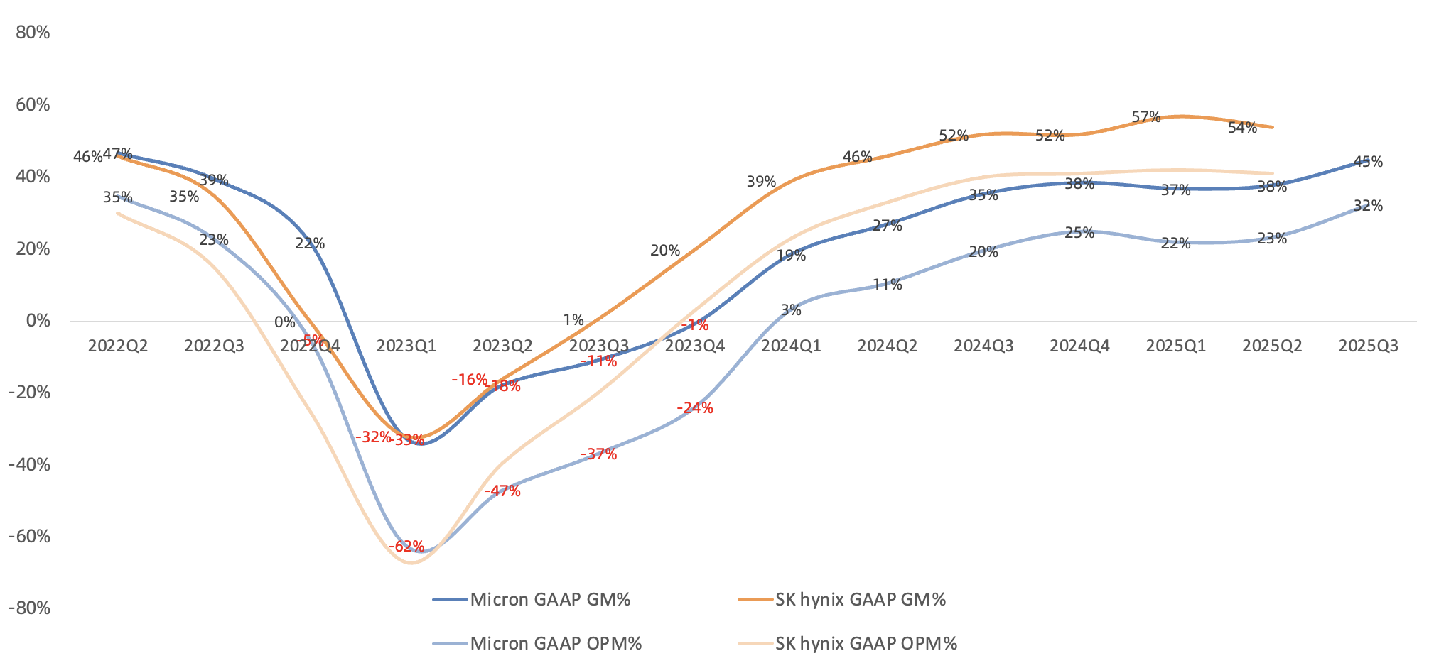 Micron's Revenue Soars on AI-Fueled Demand, But HBM Questions Loom