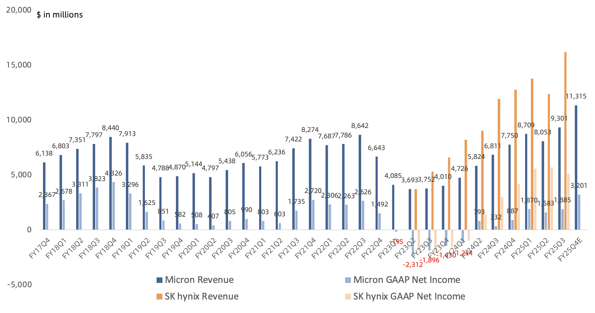 Micron's Revenue Soars on AI-Fueled Demand, But HBM Questions Loom