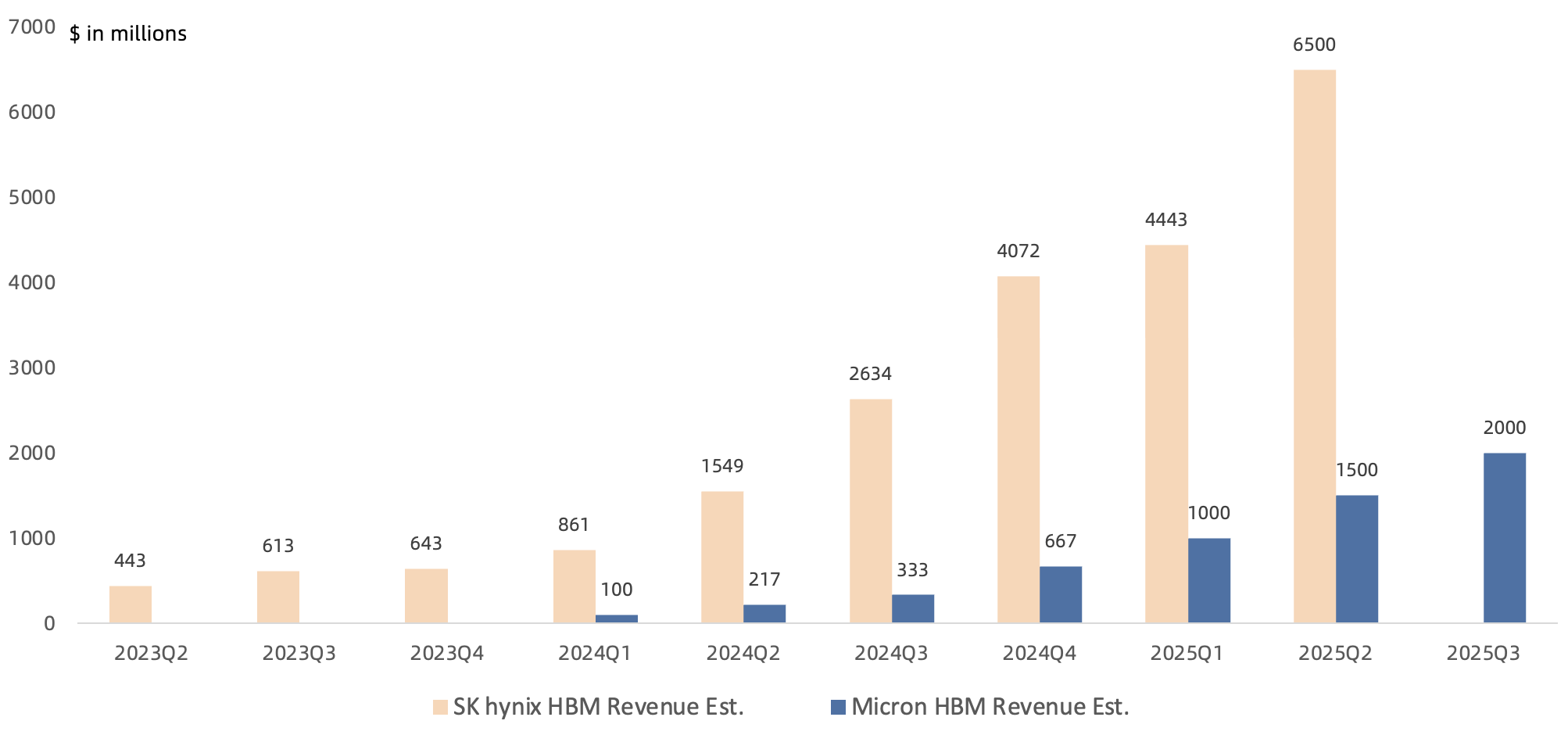 Micron's Revenue Soars on AI-Fueled Demand, But HBM Questions Loom