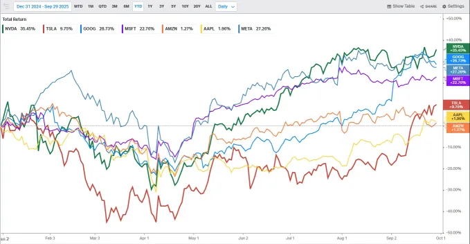 Nvidia vs. Tesla: Which Stock to Bet on for the Rest of 2025?