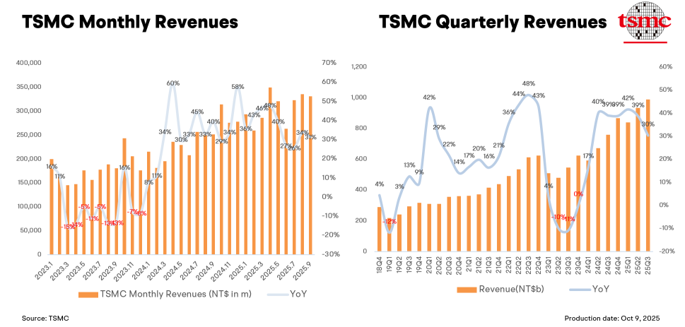 台积电9月业绩超预期，显示广泛的人工智能需求