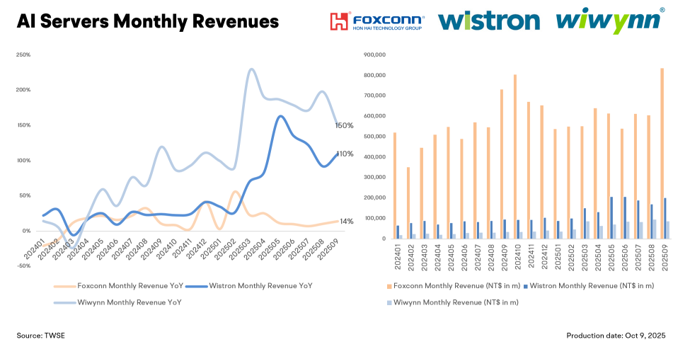 台积电9月业绩超预期，显示广泛的人工智能需求