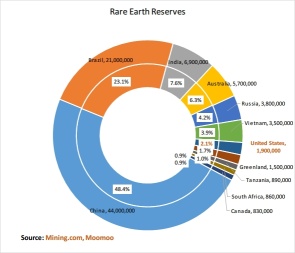 稀土供应短缺可能威胁万亿美元资产，以下是除MP和USAR外值得关注的稀土公司