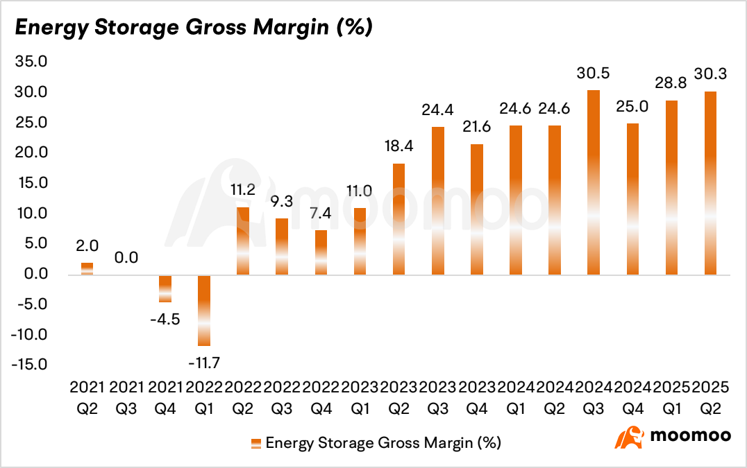 Tesla Earnings Preview: Record Car Deliveries and Energy Storage Deployment May Turn the Page on Past Gloom