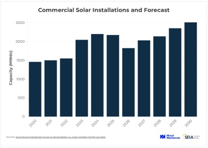 Solar Stocks Have Quietly Doubled. What's Behind the Rebound, and What Should You Invest In?